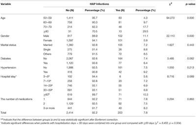 Influencing Factors of Hospital-Acquired Pneumonia Infection in the Middle-Aged and Elderly Patients With Schizophrenia